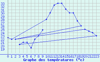 Courbe de tempratures pour Oujda