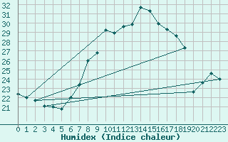 Courbe de l'humidex pour Aigle (Sw)