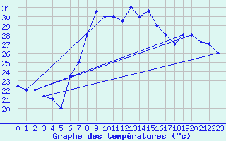 Courbe de tempratures pour Bejaia