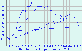 Courbe de tempratures pour Bushehr Civ / Afb