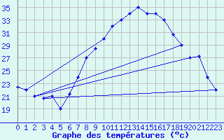 Courbe de tempratures pour Setif