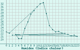 Courbe de l'humidex pour Bad Aussee