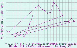 Courbe du refroidissement olien pour Tetuan / Sania Ramel