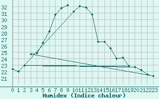 Courbe de l'humidex pour Stavoren Aws