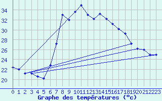 Courbe de tempratures pour Trapani / Birgi