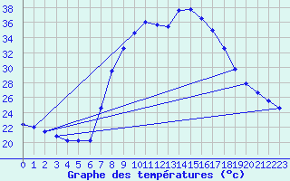 Courbe de tempratures pour Tortosa
