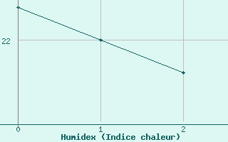 Courbe de l'humidex pour S. Giovanni Teatino