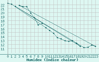 Courbe de l'humidex pour Vilsandi