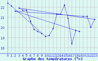 Courbe de tempratures pour Pointe de Socoa (64)