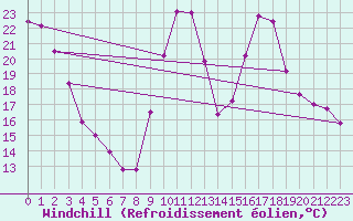 Courbe du refroidissement olien pour Digne les Bains (04)