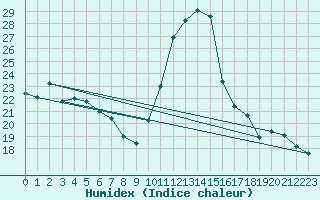 Courbe de l'humidex pour Perpignan Moulin  Vent (66)