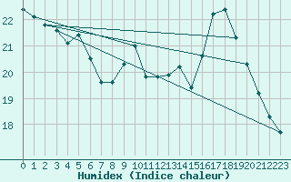 Courbe de l'humidex pour Ste (34)