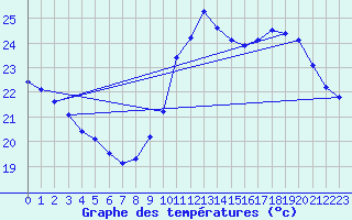 Courbe de tempratures pour Marseille - Saint-Loup (13)