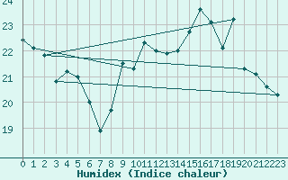 Courbe de l'humidex pour Lannion (22)