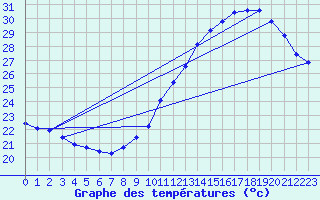 Courbe de tempratures pour Gruissan (11)