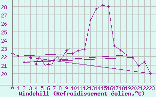 Courbe du refroidissement olien pour Diepholz