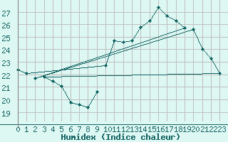 Courbe de l'humidex pour Toulouse-Blagnac (31)
