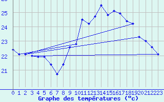 Courbe de tempratures pour Pointe de Chassiron (17)