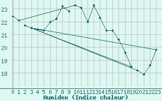 Courbe de l'humidex pour Gotska Sandoen