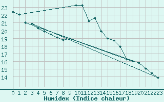 Courbe de l'humidex pour Weinbiet