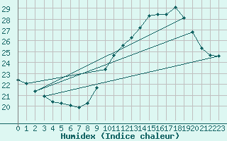 Courbe de l'humidex pour Orange (84)