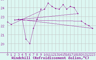 Courbe du refroidissement olien pour San Fernando