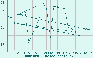 Courbe de l'humidex pour Salen-Reutenen