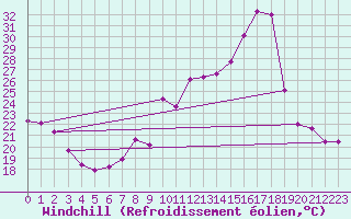 Courbe du refroidissement olien pour Creil (60)