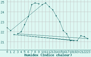 Courbe de l'humidex pour Uto