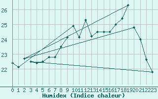 Courbe de l'humidex pour Gurande (44)