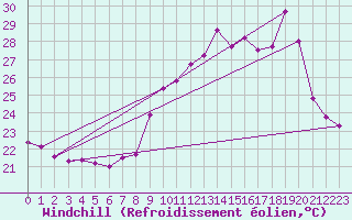 Courbe du refroidissement olien pour Cap Cpet (83)