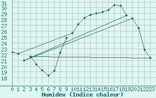 Courbe de l'humidex pour Xert / Chert (Esp)