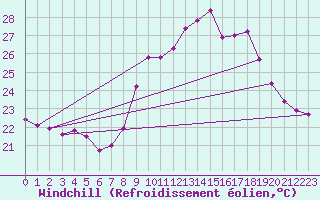 Courbe du refroidissement olien pour Porquerolles (83)