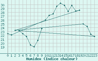 Courbe de l'humidex pour Le Touquet (62)