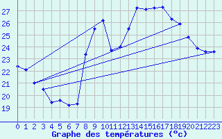 Courbe de tempratures pour Hyres (83)