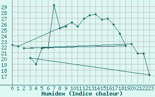 Courbe de l'humidex pour Lesce