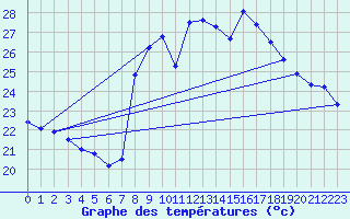 Courbe de tempratures pour Solenzara - Base arienne (2B)