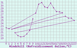Courbe du refroidissement olien pour Les Pennes-Mirabeau (13)