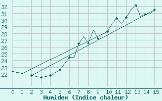 Courbe de l'humidex pour Tulln