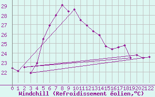 Courbe du refroidissement olien pour Pointe des Trois-Bassins (974)