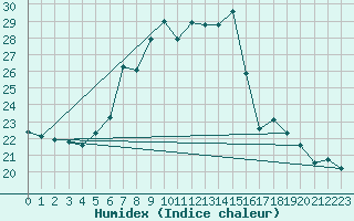 Courbe de l'humidex pour Nova Gorica