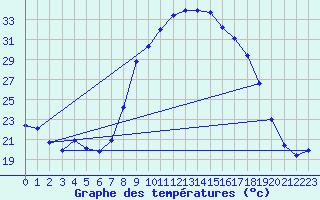 Courbe de tempratures pour Alajar