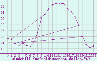 Courbe du refroidissement olien pour Alajar
