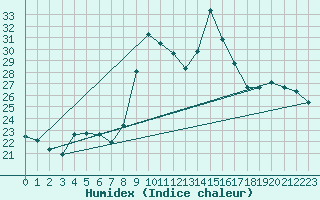 Courbe de l'humidex pour Thomery (77)