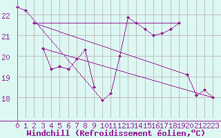 Courbe du refroidissement olien pour Pirou (50)