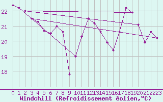 Courbe du refroidissement olien pour Cap Corse (2B)