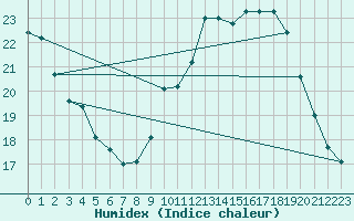 Courbe de l'humidex pour Roissy (95)