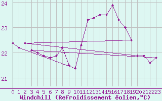 Courbe du refroidissement olien pour Leucate (11)