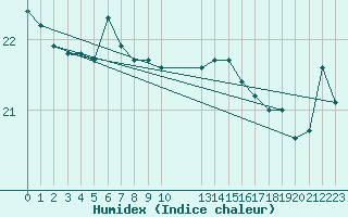 Courbe de l'humidex pour Ufs Tw Ems