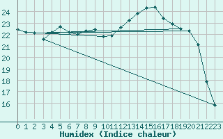 Courbe de l'humidex pour Brigueuil (16)